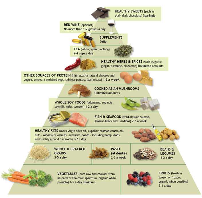 andrew-weil-anti-inflammatory-food-pyramid